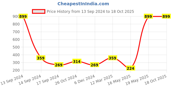 myntra.com ROSARA HOME Taupe Set of 2 Floral Square Cushion Covers rosara home Price History Graph from 13 Sep 2024 to 18 Oct 2025
