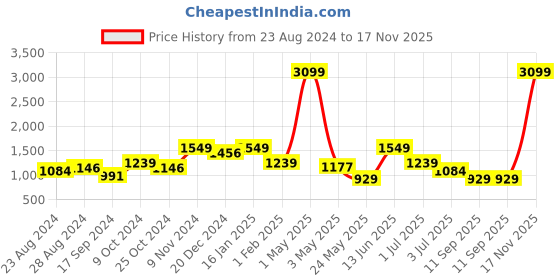myntra.com ROSARA HOME Taupe Set of 2 Jacquard Door Curtains rosara home Price History Graph from 23 Aug 2024 to 17 Nov 2025
