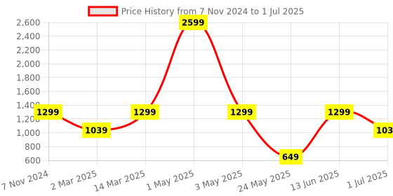 myntra.com ROSARA HOME Taupe Set of 2 Sheer Window Curtain rosara home Price History Graph from 7 Nov 2024 to 1 Jul 2025