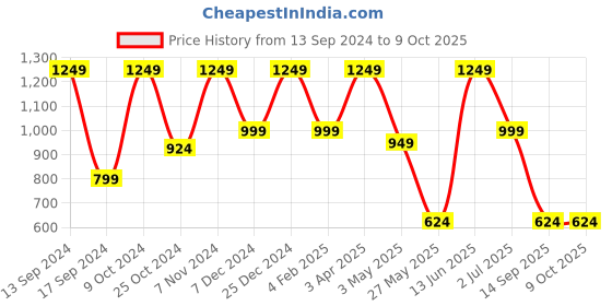 myntra.com ROSARA HOME Taupe Set of 2 Window Curtains rosara home Price History Graph from 13 Sep 2024 to 9 Oct 2025