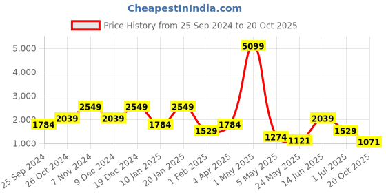 myntra.com ROSARA HOME Teal & White Set of 2 Quirky Long Door Curtain rosara home Price History Graph from 25 Sep 2024 to 20 Oct 2025