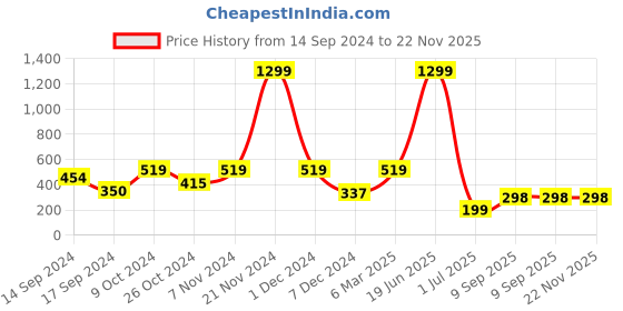 myntra.com ROSARA HOME Teal Set of 2 Velvet Square Cushion Covers rosara home Price History Graph from 14 Sep 2024 to 22 Nov 2025