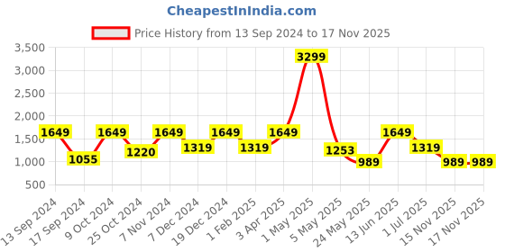 myntra.com ROSARA HOME Turquoise Blue 2 Pieces Room Darkening Door Curtains rosara home Price History Graph from 13 Sep 2024 to 17 Nov 2025