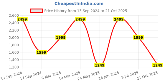 myntra.com ROSARA HOME Turquoise Blue & White Set of 4 Window Curtains rosara home Price History Graph from 13 Sep 2024 to 21 Oct 2025