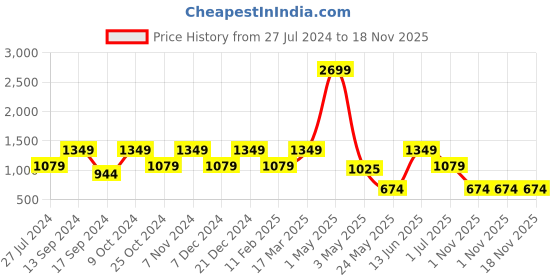 myntra.com ROSARA HOME Turquoise Blue Set of 2 Solid Window Curtains rosara home Price History Graph from 27 Jul 2024 to 17 Nov 2025