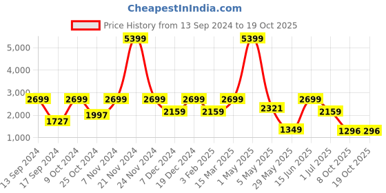 myntra.com ROSARA HOME Unisex Beige Curtains and Sheers rosara home Price History Graph from 13 Sep 2024 to 17 Oct 2025