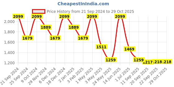 myntra.com ROSARA HOME Unisex Beige Curtains and Sheers rosara home Price History Graph from 21 Sep 2024 to 28 Oct 2025