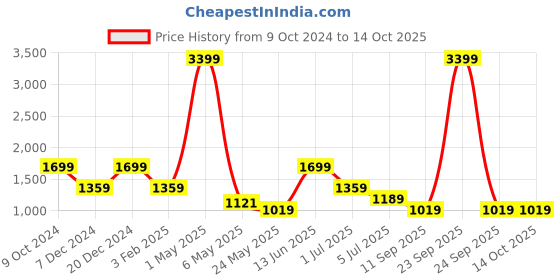 myntra.com ROSARA HOME Unisex Beige Curtains and Sheers rosara home Price History Graph from 9 Oct 2024 to 14 Oct 2025
