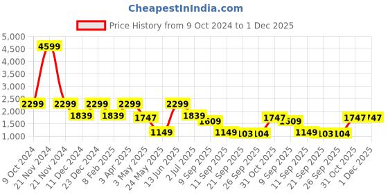myntra.com ROSARA HOME Unisex Beige Curtains and Sheers rosara home Price History Graph from 9 Oct 2024 to 30 Nov 2025