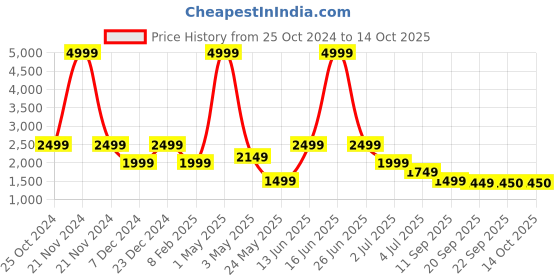 myntra.com ROSARA HOME Unisex Beige Curtains and Sheers rosara home Price History Graph from 25 Oct 2024 to 14 Oct 2025