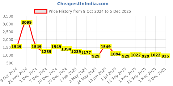 myntra.com ROSARA HOME Unisex Beige Curtains and Sheers rosara home Price History Graph from 9 Oct 2024 to 5 Dec 2025