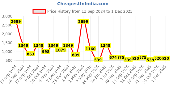 myntra.com ROSARA HOME Unisex Blue Curtains and Sheers rosara home Price History Graph from 13 Sep 2024 to 30 Nov 2025