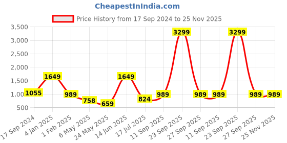 myntra.com ROSARA HOME Unisex Blue Curtains and Sheers rosara home Price History Graph from 17 Sep 2024 to 25 Nov 2025
