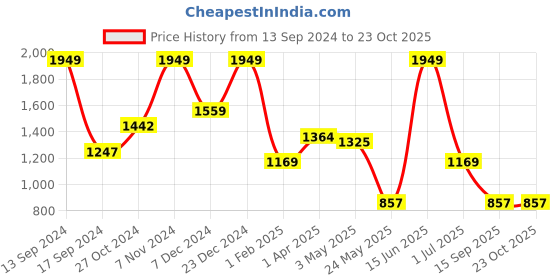 myntra.com ROSARA HOME Unisex Blue Curtains and Sheers rosara home Price History Graph from 13 Sep 2024 to 23 Oct 2025