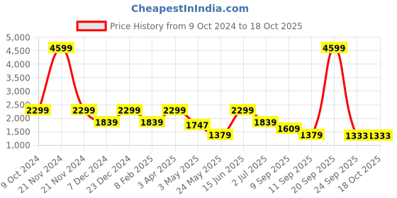 myntra.com ROSARA HOME Unisex Blue Curtains and Sheers rosara home Price History Graph from 9 Oct 2024 to 18 Oct 2025