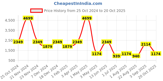 myntra.com ROSARA HOME Unisex Blue Curtains and Sheers rosara home Price History Graph from 25 Oct 2024 to 20 Oct 2025