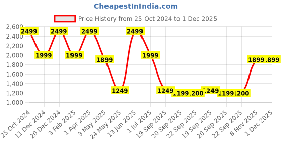 myntra.com ROSARA HOME Unisex Brown Curtains and Sheers rosara home Price History Graph from 25 Oct 2024 to 30 Nov 2025