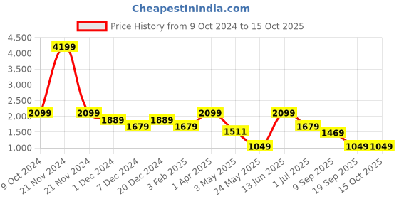 myntra.com ROSARA HOME Unisex Brown Curtains and Sheers rosara home Price History Graph from 9 Oct 2024 to 15 Oct 2025