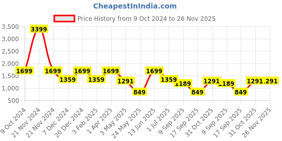 myntra.com ROSARA HOME Unisex Brown Curtains and Sheers rosara home Price History Graph from 9 Oct 2024 to 25 Nov 2025