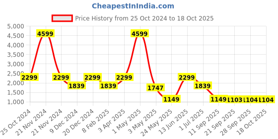 myntra.com ROSARA HOME Unisex Brown Curtains and Sheers rosara home Price History Graph from 25 Oct 2024 to 17 Oct 2025