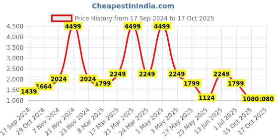 myntra.com ROSARA HOME Unisex Grey Curtains and Sheers rosara home Price History Graph from 17 Sep 2024 to 16 Oct 2025