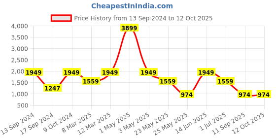myntra.com ROSARA HOME Unisex Grey Curtains and Sheers rosara home Price History Graph from 13 Sep 2024 to 12 Oct 2025