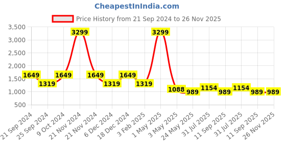 myntra.com ROSARA HOME Unisex Grey Curtains and Sheers rosara home Price History Graph from 21 Sep 2024 to 26 Nov 2025