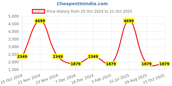 myntra.com ROSARA HOME Unisex Grey Curtains and Sheers rosara home Price History Graph from 25 Oct 2024 to 20 Oct 2025