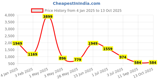 myntra.com ROSARA HOME Unisex Grey Melange Curtains and Sheers rosara home Price History Graph from 4 Jan 2025 to 13 Oct 2025