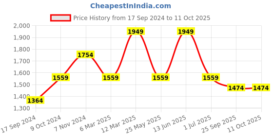 myntra.com ROSARA HOME Unisex Mauve Curtains and Sheers rosara home Price History Graph from 17 Sep 2024 to 11 Oct 2025