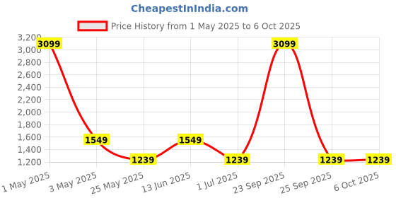 myntra.com ROSARA HOME Unisex Mauve Curtains and Sheers rosara home Price History Graph from 1 May 2025 to 5 Oct 2025
