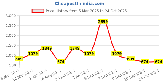 myntra.com ROSARA HOME Unisex Multi Curtains and Sheers rosara home Price History Graph from 5 Mar 2025 to 23 Oct 2025