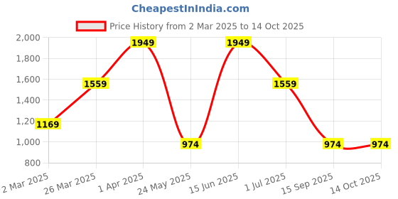 myntra.com ROSARA HOME Unisex Multi Curtains and Sheers rosara home Price History Graph from 2 Mar 2025 to 14 Oct 2025