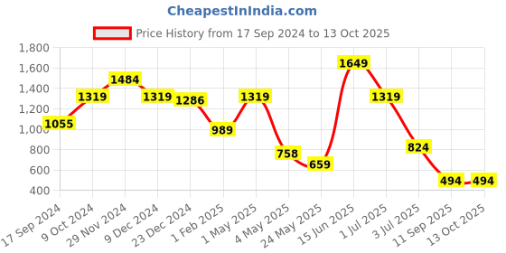 myntra.com ROSARA HOME Unisex Multi Curtains and Sheers rosara home Price History Graph from 17 Sep 2024 to 13 Oct 2025