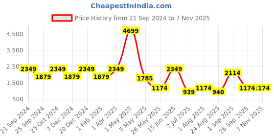 myntra.com ROSARA HOME Unisex Multi Curtains and Sheers rosara home Price History Graph from 21 Sep 2024 to 6 Nov 2025