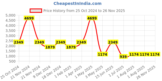 myntra.com ROSARA HOME Unisex Multi Curtains and Sheers rosara home Price History Graph from 25 Oct 2024 to 25 Nov 2025