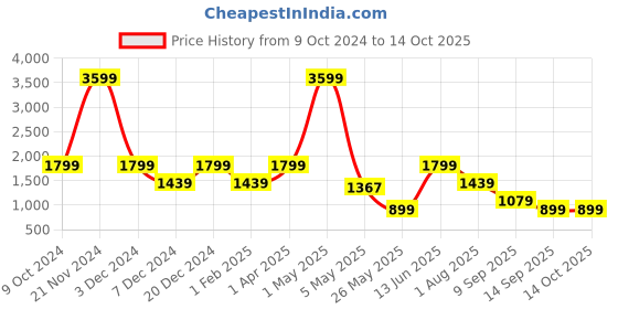 myntra.com ROSARA HOME Unisex Multi Curtains and Sheers rosara home Price History Graph from 9 Oct 2024 to 14 Oct 2025