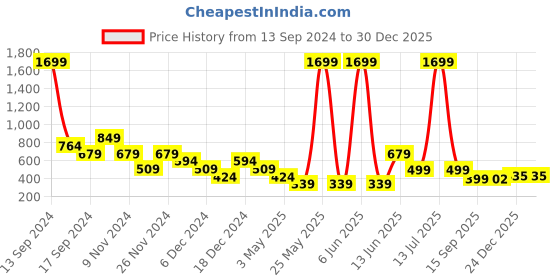 myntra.com ROSARA HOME Unisex Multi Cushion Covers rosara home Price History Graph from 13 Sep 2024 to 29 Dec 2025