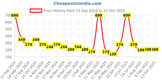 myntra.com ROSARA HOME Unisex Multi Cushion Covers rosara home Price History Graph from 13 Sep 2024 to 13 Oct 2025