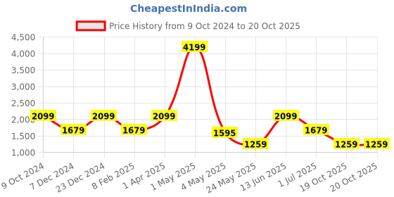 myntra.com ROSARA HOME Unisex Navy Blue Curtains and Sheers rosara home Price History Graph from 9 Oct 2024 to 20 Oct 2025