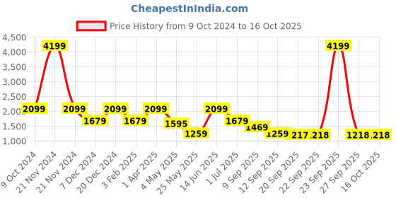 myntra.com ROSARA HOME Unisex Nude Curtains and Sheers rosara home Price History Graph from 9 Oct 2024 to 16 Oct 2025