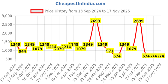 myntra.com ROSARA HOME Unisex Off White Curtains and Sheers rosara home Price History Graph from 13 Sep 2024 to 16 Nov 2025