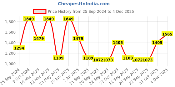 myntra.com ROSARA HOME Unisex Off White Curtains and Sheers rosara home Price History Graph from 25 Sep 2024 to 4 Dec 2025