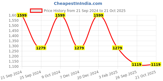 myntra.com ROSARA HOME Unisex Off White Curtains and Sheers rosara home Price History Graph from 21 Sep 2024 to 20 Oct 2025