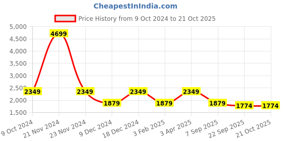 myntra.com ROSARA HOME Unisex Off White Curtains and Sheers rosara home Price History Graph from 9 Oct 2024 to 20 Oct 2025
