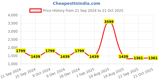myntra.com ROSARA HOME Unisex Orange Curtains and Sheers rosara home Price History Graph from 21 Sep 2024 to 20 Oct 2025