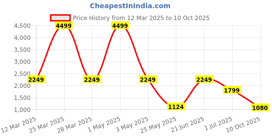 myntra.com ROSARA HOME Unisex Rust Curtains and Sheers rosara home Price History Graph from 12 Mar 2025 to 10 Oct 2025