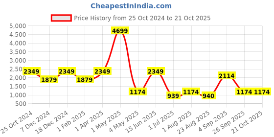 myntra.com ROSARA HOME Unisex Teal Curtains and Sheers rosara home Price History Graph from 25 Oct 2024 to 20 Oct 2025