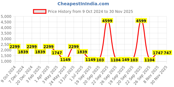 myntra.com ROSARA HOME Unisex Yellow Curtains and Sheers rosara home Price History Graph from 9 Oct 2024 to 30 Nov 2025