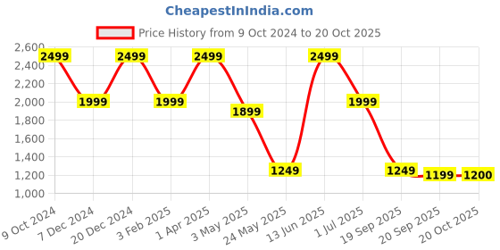 myntra.com ROSARA HOME Unisex Yellow Curtains and Sheers rosara home Price History Graph from 9 Oct 2024 to 20 Oct 2025